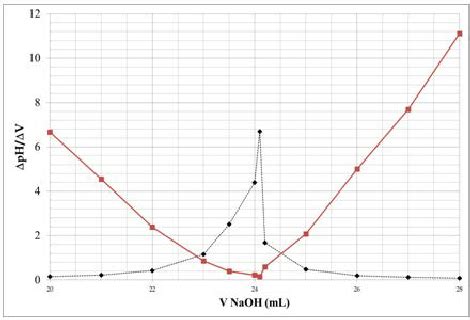 vinegar titration graph